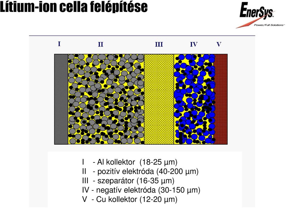 III - szeparátor (16-35 µm) IV - negatív