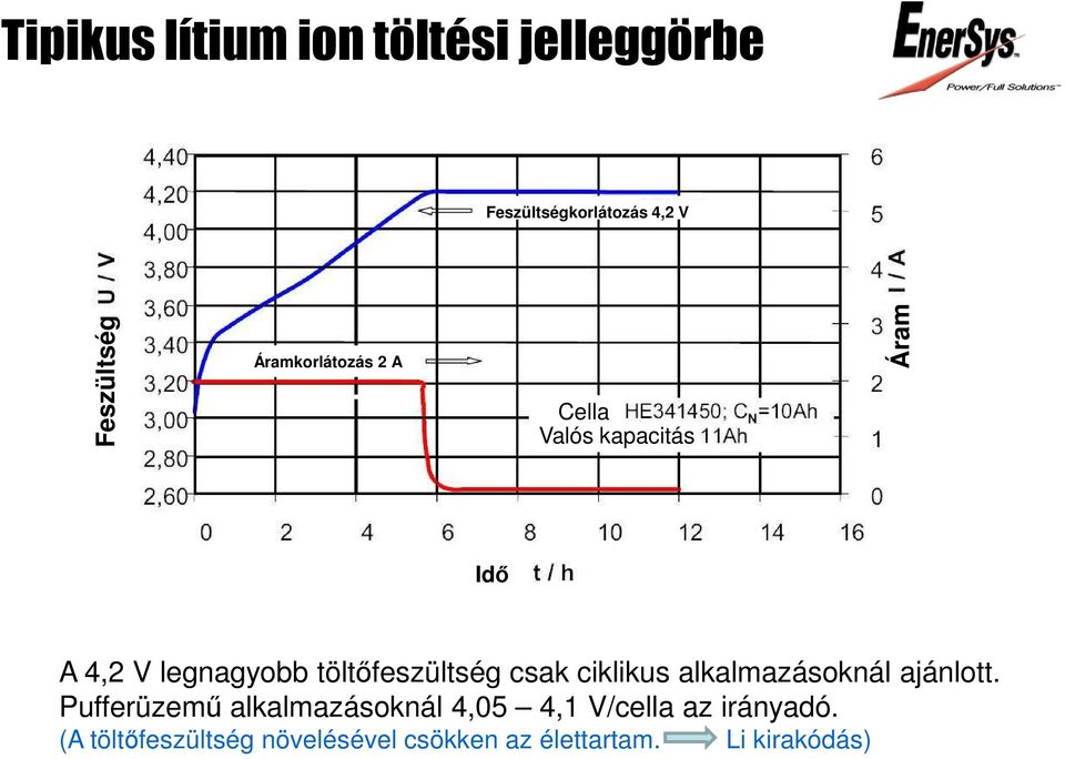 20V/cell, but only used for pure cycling applications A 4,2 V legnagyobb töltőfeszültség csak ciklikus alkalmazásoknál ajánlott.