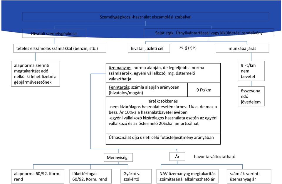 (2) b) munkába járás alapnorma szerinti megtakarítást adó nélkül ki lehet fizetni a gépjárművezetőnek üzemanyag: norma alapján, de legfeljebb a norma számlaérték, egyéni vállalkozó, mg.