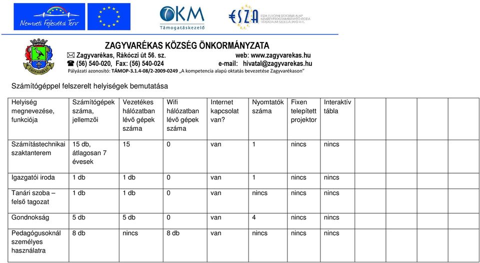 Nyomtatók száma Fixen telepített projektor Interaktív tábla Számítástechnikai szaktanterem 15 db, átlagosan 7 évesek 15 0 van 1 nincs nincs