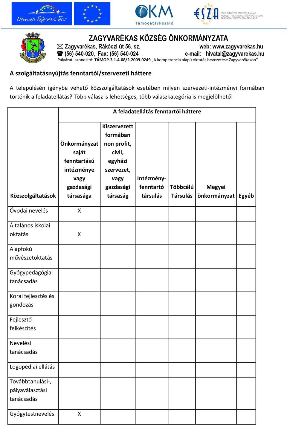 A feladatellátás fenntartói háttere Közszolgáltatások Önkormányzat saját fenntartású intézménye vagy gazdasági társasága Kiszervezett formában non profit, civil, egyházi szervezet, vagy