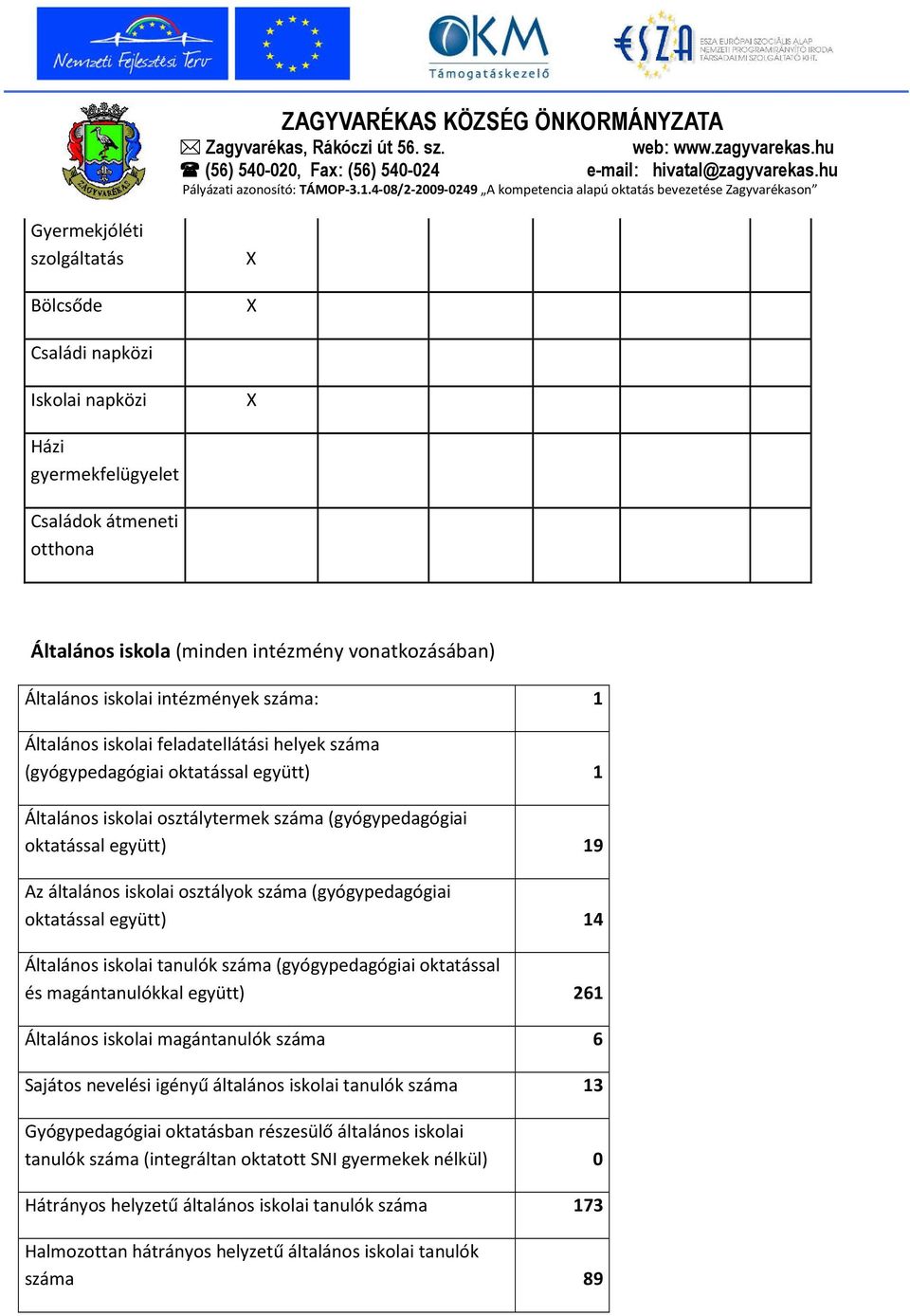 iskolai osztályok száma (gyógypedagógiai oktatással együtt) 14 Általános iskolai tanulók száma (gyógypedagógiai oktatással és magántanulókkal együtt) 261 Általános iskolai magántanulók száma 6