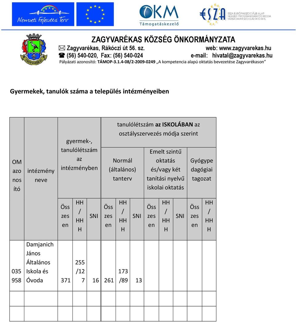 oktatás és/vagy két tanítási nyelvű iskolai oktatás Gyógype dagógiai tagozat Öss zes en HH / HH H SNI Öss zes en HH /