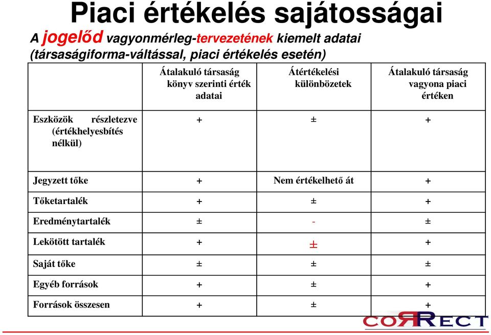 vagyona piaci értéken Eszközök részletezve (értékhelyesbítés nélkül) + ± + Jegyzett tőke + Nem értékelhető át +