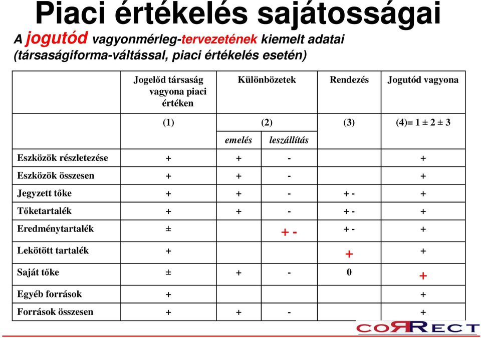 3 emelés leszállítás Eszközök részletezése + + - + Eszközök összesen + + - + Jegyzett tőke + + - + - + Tőketartalék + +