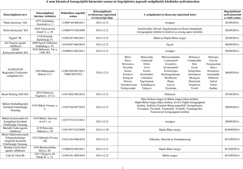 Békési Hulladékgyűjtő Korlátolt Felelősségű Társaság Békési Kommunális És Szolgáltató Korlátolt Felelősségű Társaság Bernáth Csaba egyéni Bihari Önkormányzatok Falugondnoksága Nonprofit Korlátolt