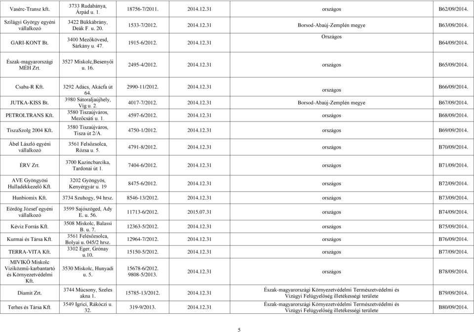 Csaba-R Kft. JUTKA-KISS Bt. PETROLTRANS Kft. TiszaSzolg 2004 Kft. Ábel László egyéni ÉRV Zrt. AVE Gyöngyösi Hulladékkezelő Kft. 3292 Adács, Akácfa út 64. 3980 Sátoraljaújhely, Víg u. 2. 3580 Tiszaújváros, Mezőcsáti u.