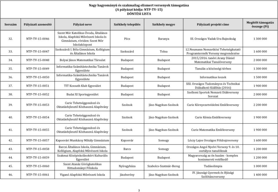 NTP-TV-15-0050 Informatika-Számítástechnika Tanárok Egyesülete Informatika-Számítástechnika Tanárok Egyesülete 37. NTP-TV-15-0051 TIT Kossuth Klub Egyesület 38.
