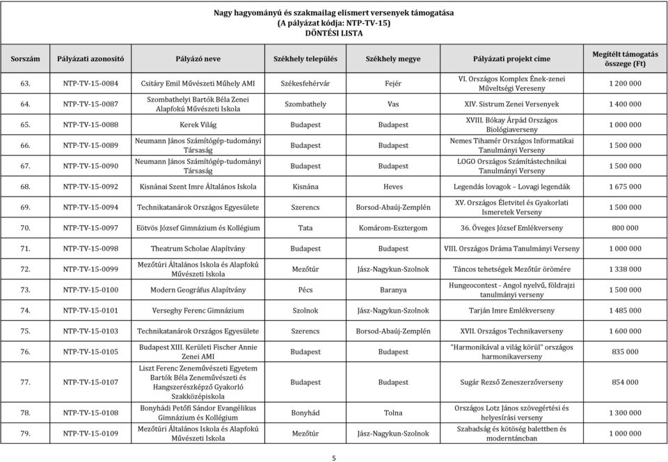 Sistrum Zenei ek 1 400 000 XVIII. Bókay Árpád Országos Biológiaverseny Nemes Tihamér Országos Informatikai Tanulmányi LOGO Országos Számítástechnikai Tanulmányi 68.