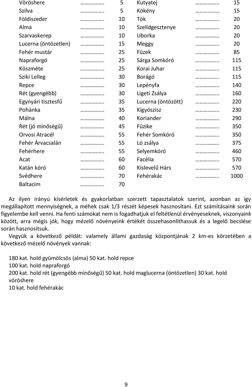 . 35 Lucerna (öntözött).. 220 Pohánka.. 35 Kígyószisz.. 230 Málna.. 40 Koriander.. 290 Rét (jó minőségű).. 45 Füzike.. 350 Orvosi Atracél.. 55 Fehér Somkóró.. 350 Fehér Árvacsalán.. 55 Ló zsálya.