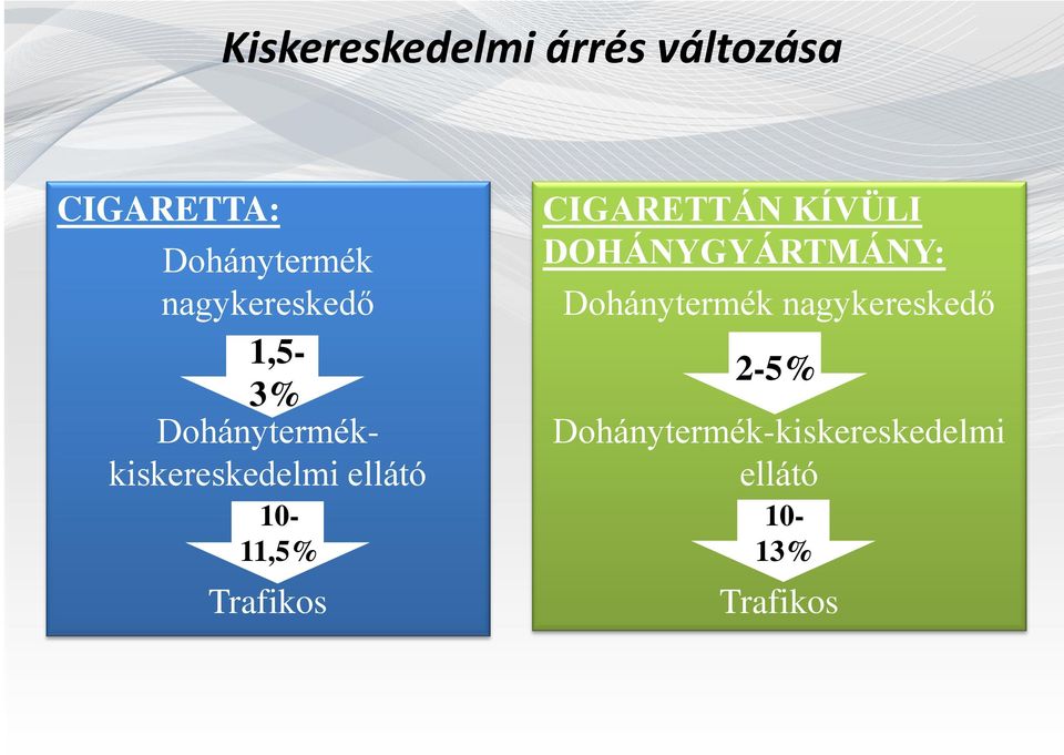 10-11,5% Trafikos CIGARETTÁN KÍVÜLI DOHÁNYGYÁRTMÁNY: