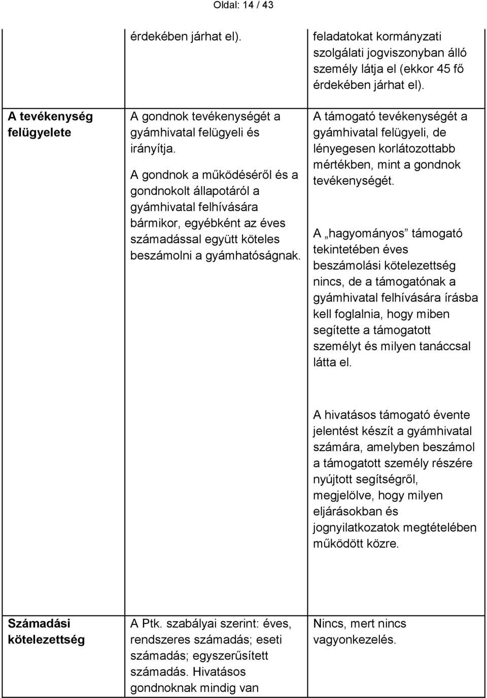 feladatokat kormányzati szolgálati jogviszonyban álló személy látja el (ekkor 45 fő érdekében járhat el).