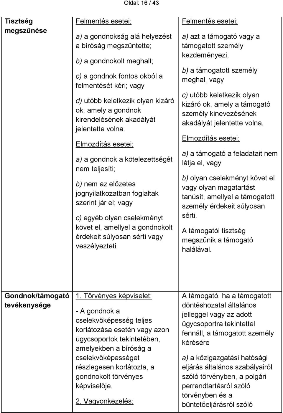 Elmozdítás esetei: a) a gondnok a kötelezettségét nem teljesíti; b) nem az előzetes jognyilatkozatban foglaltak szerint jár el; vagy c) egyéb olyan cselekményt követ el, amellyel a gondnokolt