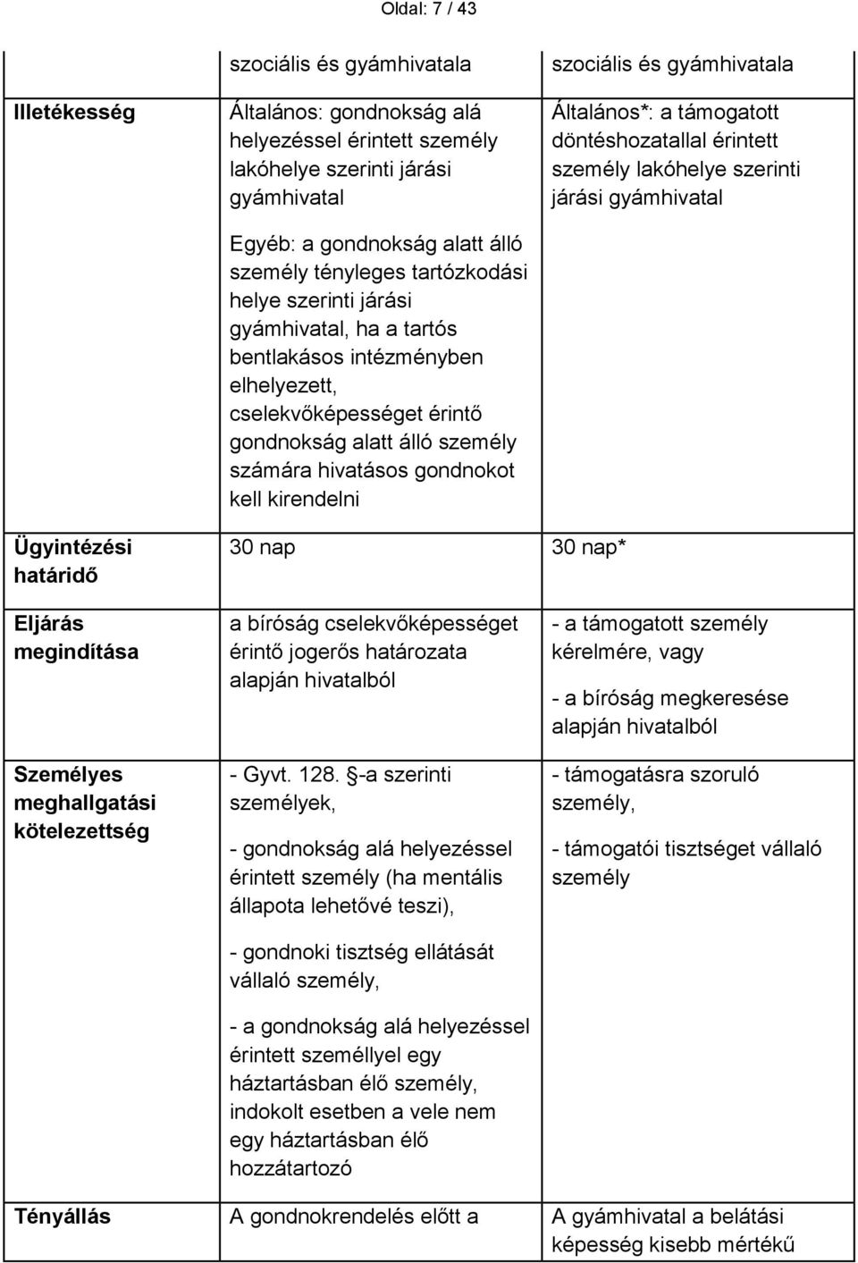 szociális és gyámhivatala Általános*: a támogatott döntéshozatallal érintett személy lakóhelye szerinti járási gyámhivatal Ügyintézési határidő 30 nap 30 nap* Eljárás megindítása Személyes