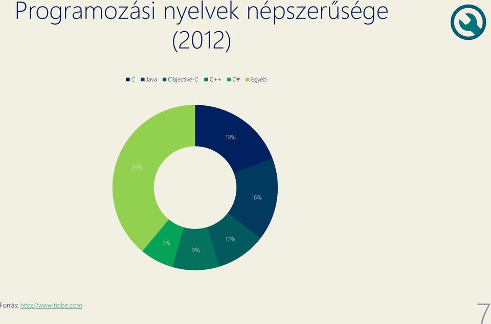 Objective-C C++ C# Egyéb 19%