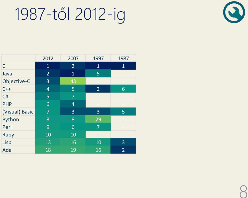 6 4 - - (Visual) Basic 7 3 3 5 Python 8 8 29 - Perl 9