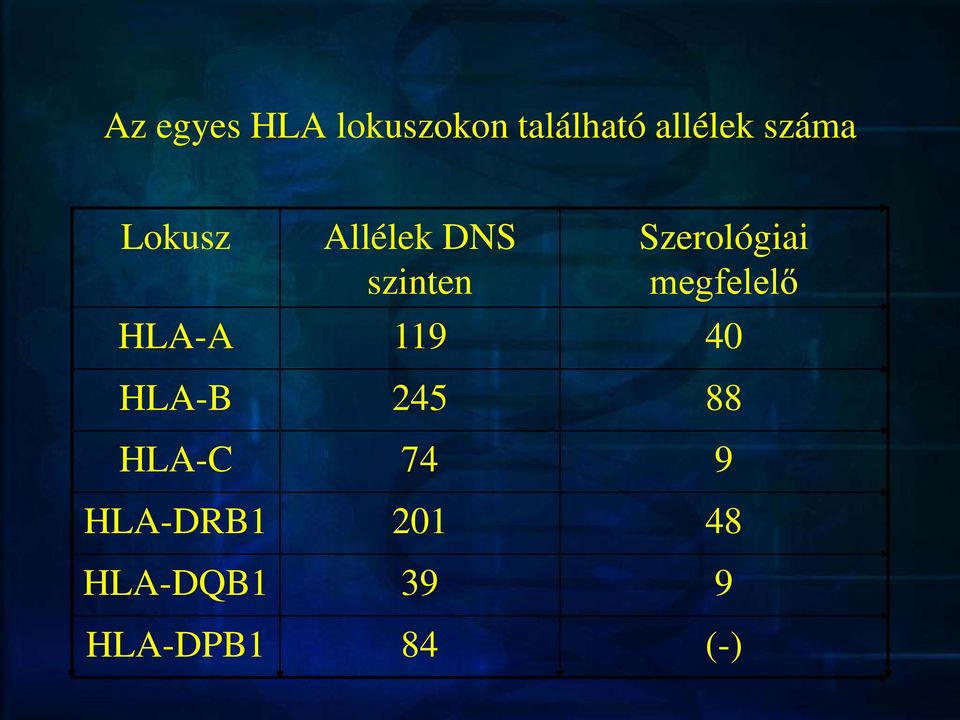 megfelelő HLA-A 119 40 HLA-B 245 88 HLA-C 74