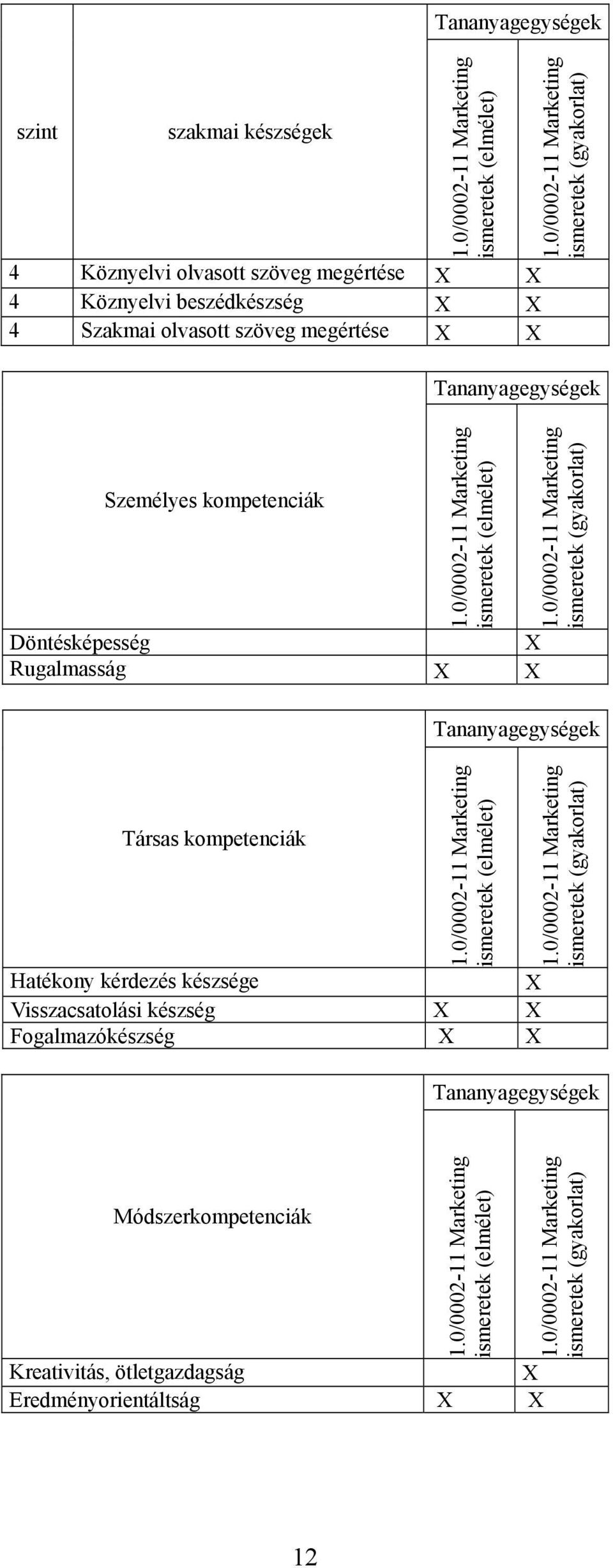 0/0002-11 Marketing ismeretek (gyakorlat) 1.0/0002-11 Marketing ismeretek (elmélet) Hatékony kérdezés készsége Visszacsatolási készség Fogalmazókészség 1.