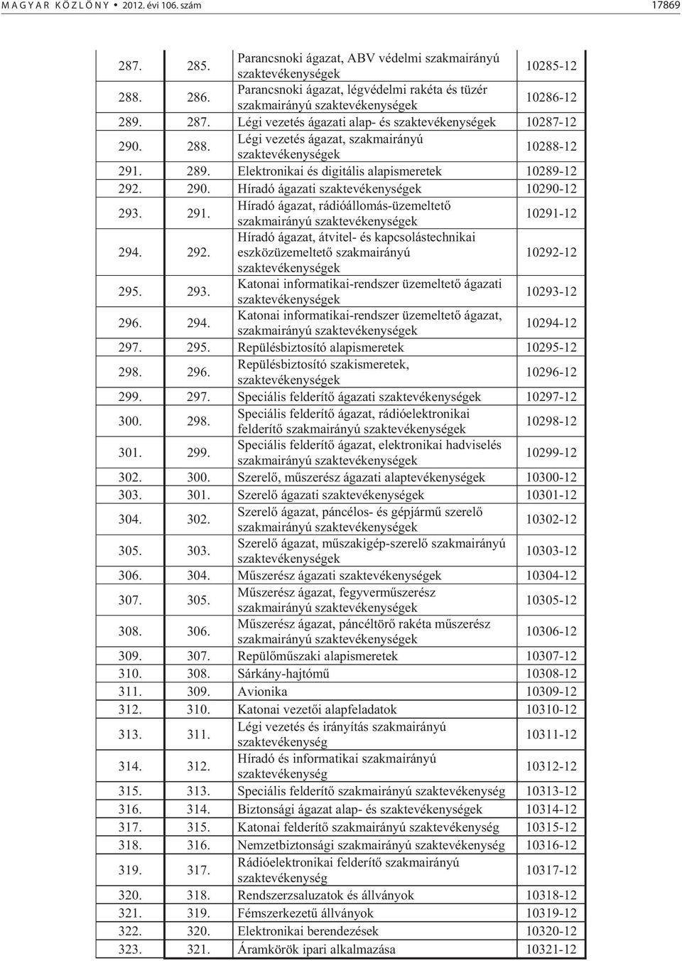 Légi vezetés ágazat, szakmairányú szaktevékenységek 10288-12 291. 289. Elektronikai és digitális alapismeretek 10289-12 292. 290. Híradó ágazati szaktevékenységek 10290-12 293. 291. Híradó ágazat, rádióállomás-üzemeltet szakmairányú szaktevékenységek 10291-12 294.