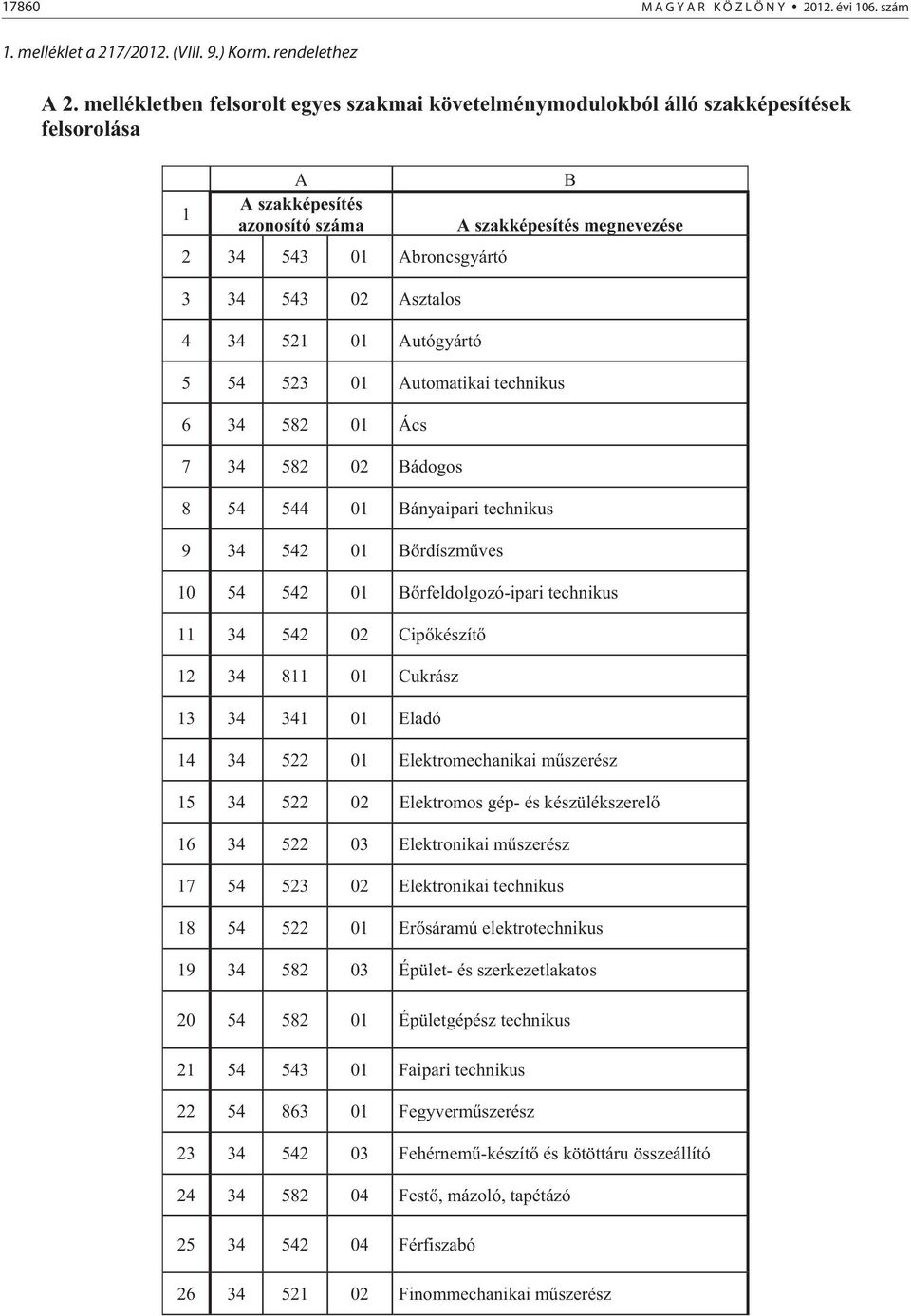 54 523 01 Automatikai technikus 6 34 582 01 Ács 7 34 582 02 Bádogos 8 54 544 01 Bányaipari technikus 9 34 542 01 B rdíszm ves B A szakképesítés megnevezése 10 54 542 01 B rfeldolgozó-ipari technikus