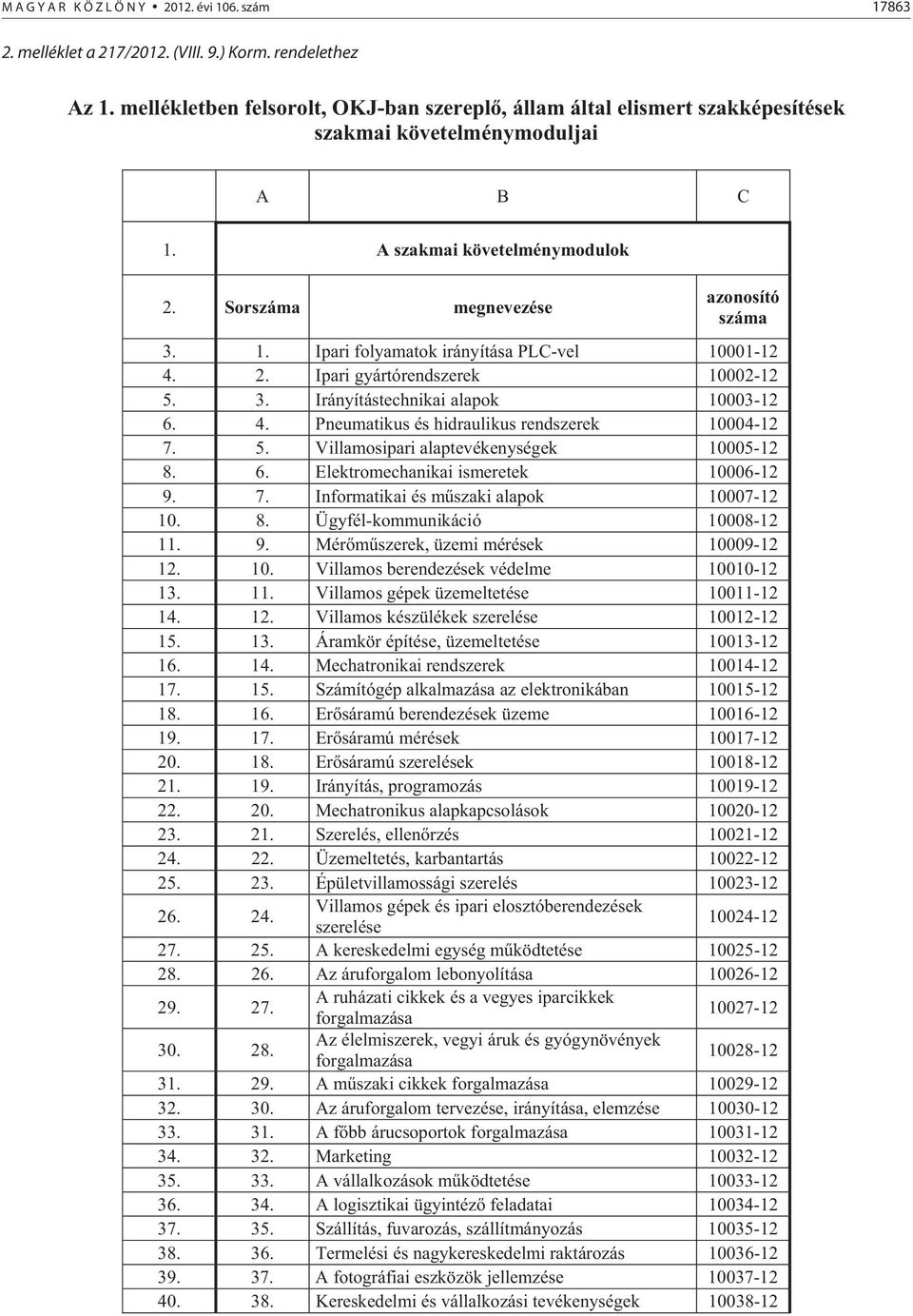 2. Ipari gyártórendszerek 10002-12 5. 3. Irányítástechnikai alapok 10003-12 6. 4. Pneumatikus és hidraulikus rendszerek 10004-12 7. 5. Villamosipari alaptevékenységek 10005-12 8. 6. Elektromechanikai ismeretek 10006-12 9.