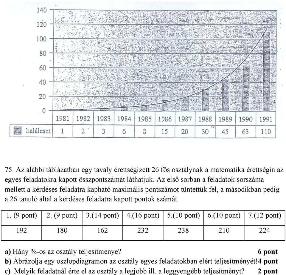 feladatra kapott pontok számát. 1. (9 pont) 2. (9 pont) 3.(1) 4.(16 pont) 5.(10 pont) 6.(10 pont) 7.