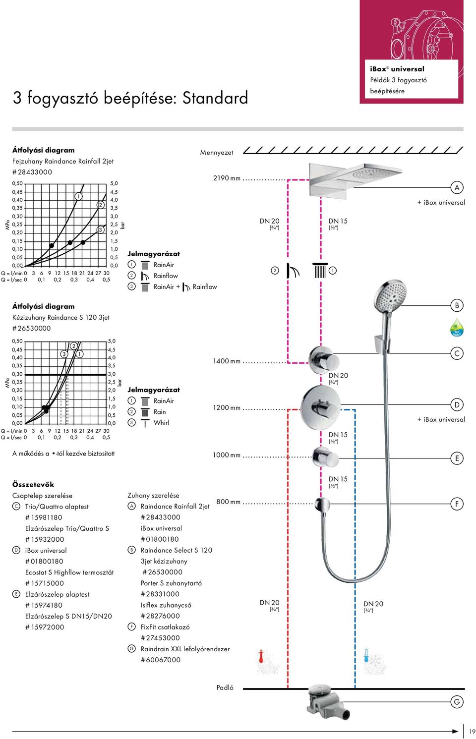 DN 15 (½") A működés a -tól kezdve biztosított 1000 mm E Összetevők Csaptelep szerelése C Trio/Quattro alaptest szerelése A Raindance Rainfall 2jet 800 mm DN 15 (½") F # 15981180 Elzárószelep