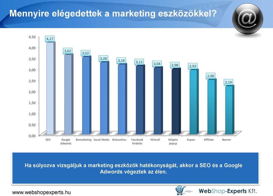 0,50 0,00 SEO Google Adwords Remarketing Social Media Árösszehas.