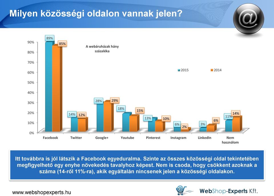 Google+ Youtube Pinterest Instagram LinkedIn Nem használom 13% 10% 6% 3% 2% 6% 14% 11% Itt továbbra is jól látszik a Facebook