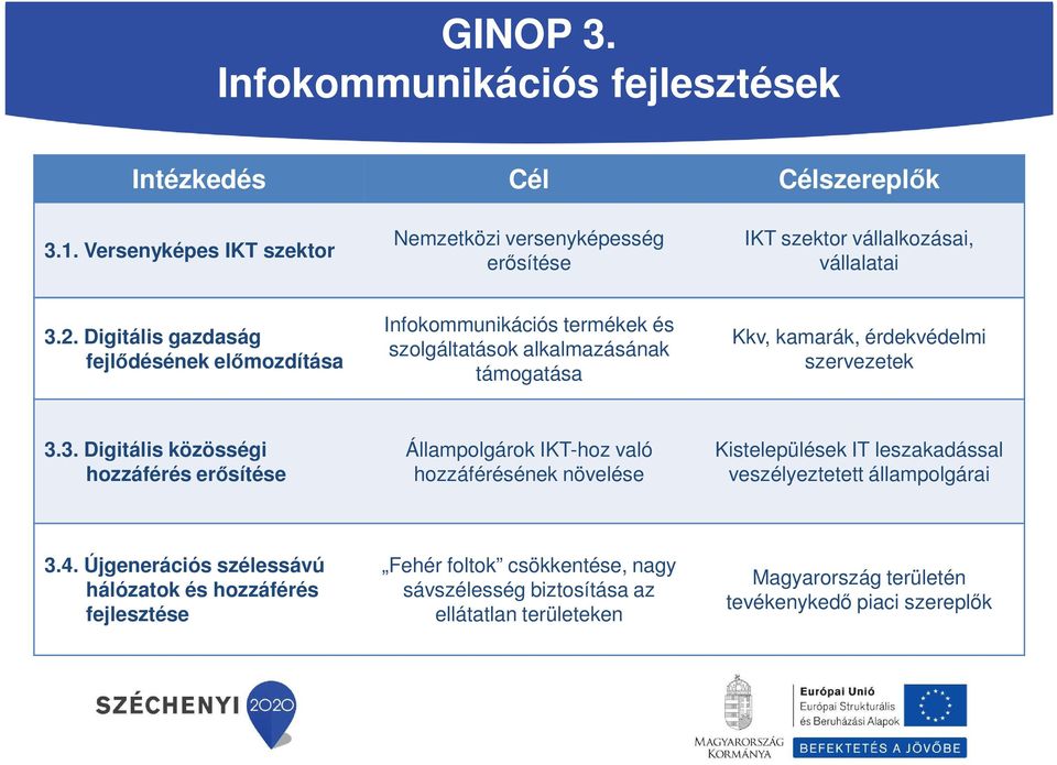 Digitális gazdaság fejlődésének előmozdítása Infokommunikációs termékek és szolgáltatások alkalmazásának támogatása Kkv, kamarák, érdekvédelmi szervezetek 3.