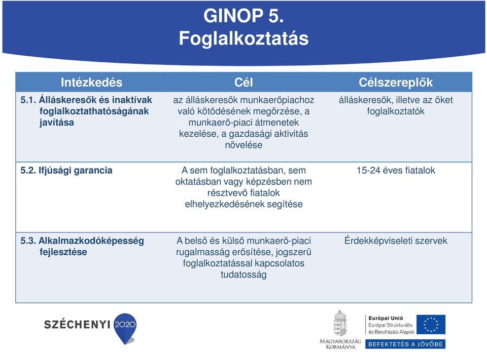 kezelése, a gazdasági aktivitás növelése álláskeresők, illetve az őket foglalkoztatók 5.2.