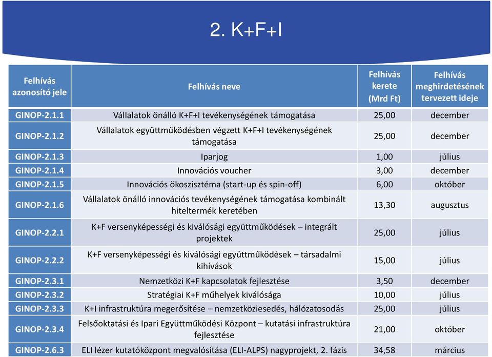 2.1 K+F versenyképességi és kiválósági együttműködések integrált projektek 25,00 július GINOP-2.2.2 K+F versenyképességi és kiválósági együttműködések társadalmi kihívások 15,00 július GINOP-2.3.