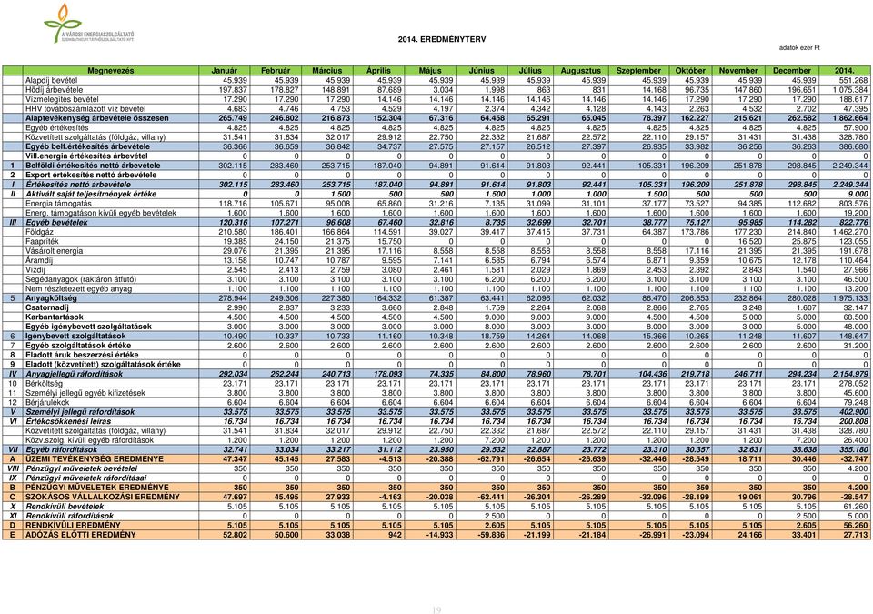 290 17.290 17.290 188.617 HHV továbbszámlázott víz bevétel 4.683 4.746 4.753 4.529 4.197 2.374 4.342 4.128 4.143 2.263 4.532 2.702 47.395 Alaptevékenység árbevétele összesen 265.749 246.802 216.