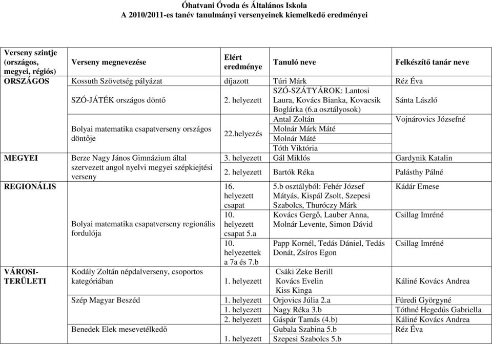 a osztályosok) MEGYEI REGIONÁLIS VÁROSI- TERÜLETI Bolyai matematika csapatverseny országos döntője Berze Nagy János Gimnázium által szervezett angol nyelvi megyei szépkiejtési verseny Bolyai