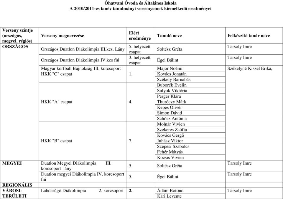 korcsoport fiú Elért eredménye 5. helyezett csapat 3. helyezett csapat 1.