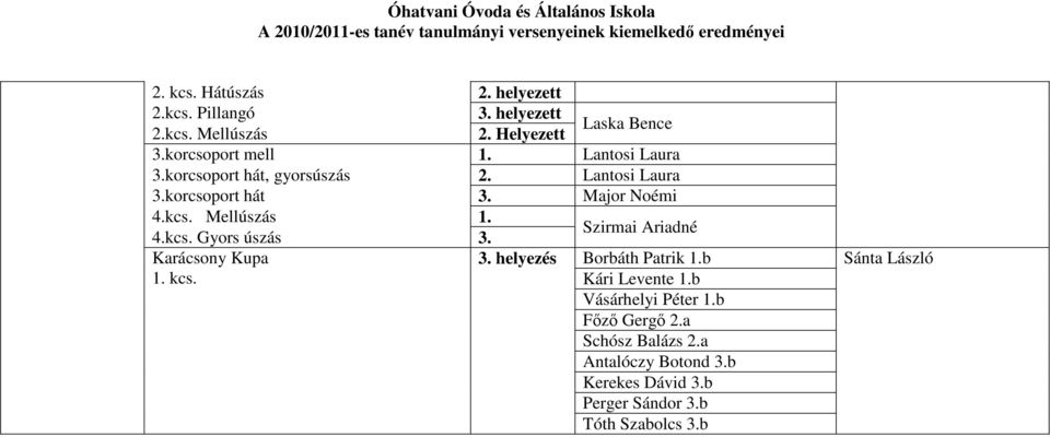 Szirmai Ariadné Karácsony Kupa 3. helyezés Borbáth Patrik 1.b 1. kcs. Kári Levente 1.b Vásárhelyi Péter 1.