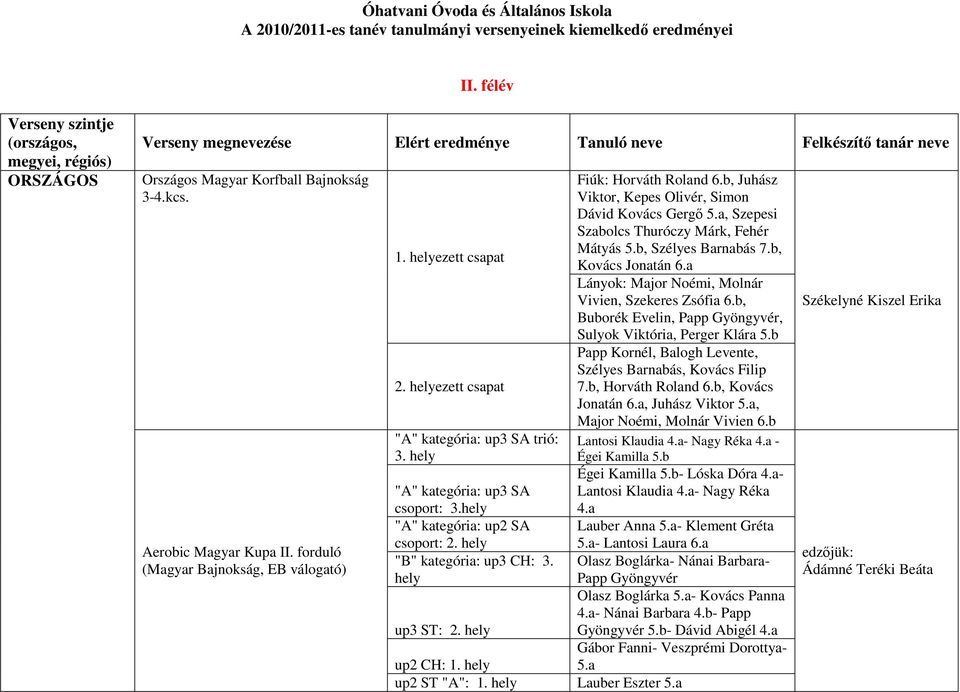 hely "B" kategória: up3 CH: 3. hely up3 ST: 2. hely Fiúk: Horváth Roland 6.b, Juhász Viktor, Kepes Olivér, Simon Dávid Kovács Gergő 5.a, Szepesi Szabolcs Thuróczy Márk, Fehér Mátyás 5.