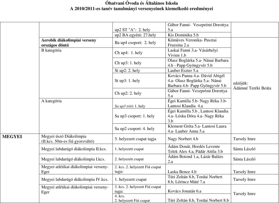 hely Kőműves Veronika- Pusztai Fruzsina 2.a Ch up4: 1. hely Laskai Fanni 3.a- Vásárhelyi Vivien 1.b Ch up3: 1. hely Olasz Boglárka 5.a- Nánai Barbara 4.b - Papp Gyöngyvér 5.b St up2: 2.