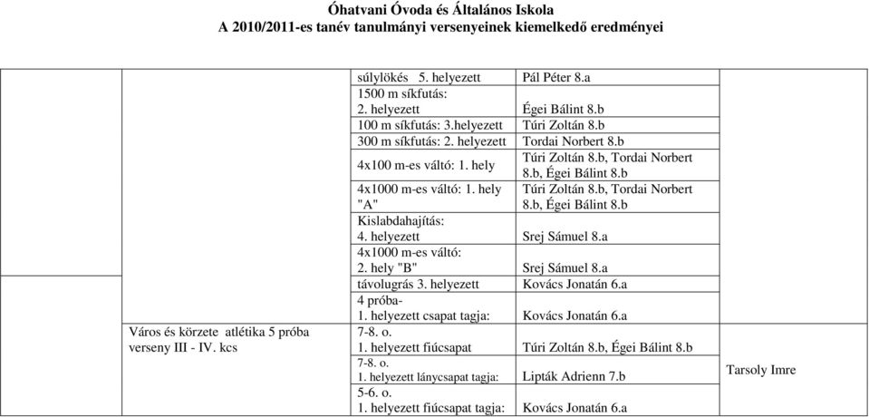 hely "A" Kislabdahajítás: 4. helyezett Srej Sámuel 8.a 4x1000 m-es váltó: 2. hely "B" Srej Sámuel 8.a távolugrás 3. helyezett Kovács Jonatán 6.a 4 próba- 1.