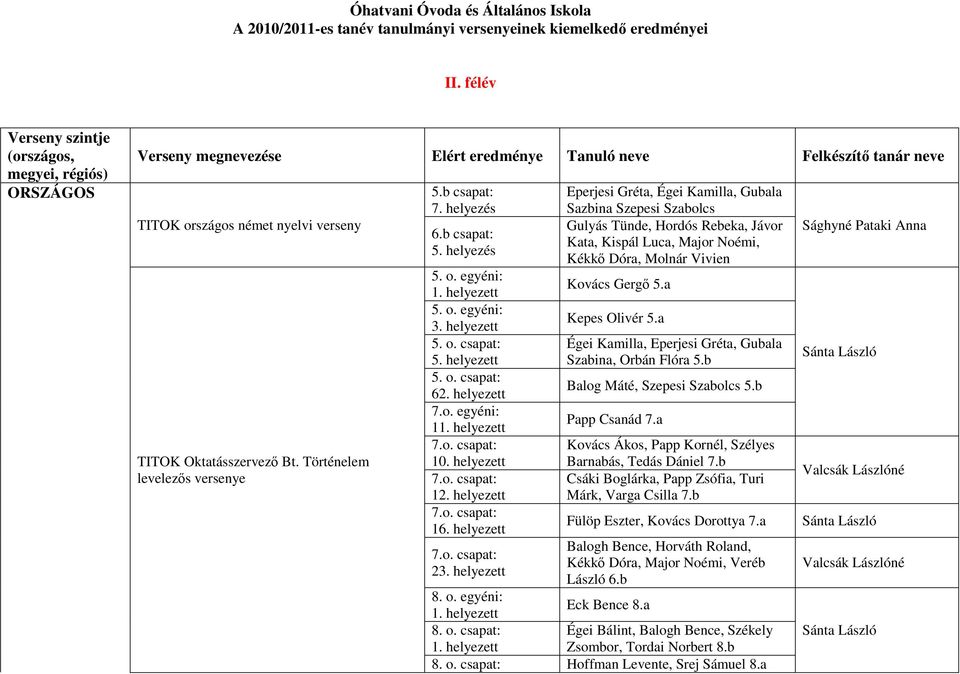 helyezett 7.o. csapat: 10. helyezett 7.o. csapat: 1 7.o. csapat: 16. helyezett 7.o. csapat: 23.