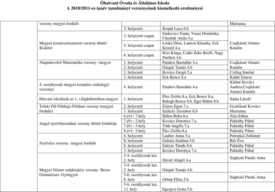 helyezett csapat Kiss Kinga, Csáki-Zeke Berill, Nagy Norbert 4.b Alapműveleti Matematika verseny- megyei 1. helyezett Patakos Barnabás 4.a Csajkásné Almási 3. helyezett Gáspár Tamás 4.b Katalin 3.