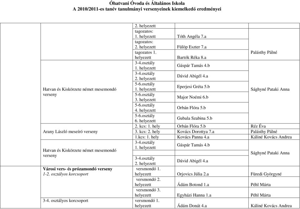 osztály Eperjesi Gréta 5.b 1. helyezett Sághyné Pataki Anna 5-6.osztály 3. helyezett Major Noémi 6.b 5-6.osztály 4. helyezett Orbán Flóra 5.b 5-6.osztály 6. helyezett Gubala Szabina 5.b 2. kcs: 1.