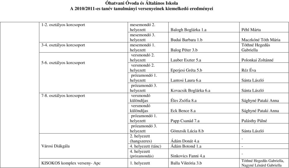 helyezett Lantosi Laura 6.a prózamondó 3. helyezett Kovacsik Boglárka 6.a 7-8. osztályos korcsoport versmondó különdíjas Éles Zsófia 8.a Sághyné Pataki Anna versmondó különdíjas Eck Bence 8.