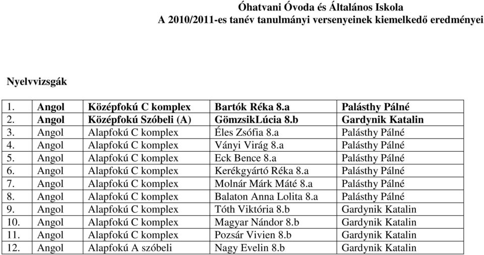 a Palásthy Pálné 7. Angol Alapfokú C komplex Molnár Márk Máté 8.a Palásthy Pálné 8. Angol Alapfokú C komplex Balaton Anna Lolita 8.a Palásthy Pálné 9.