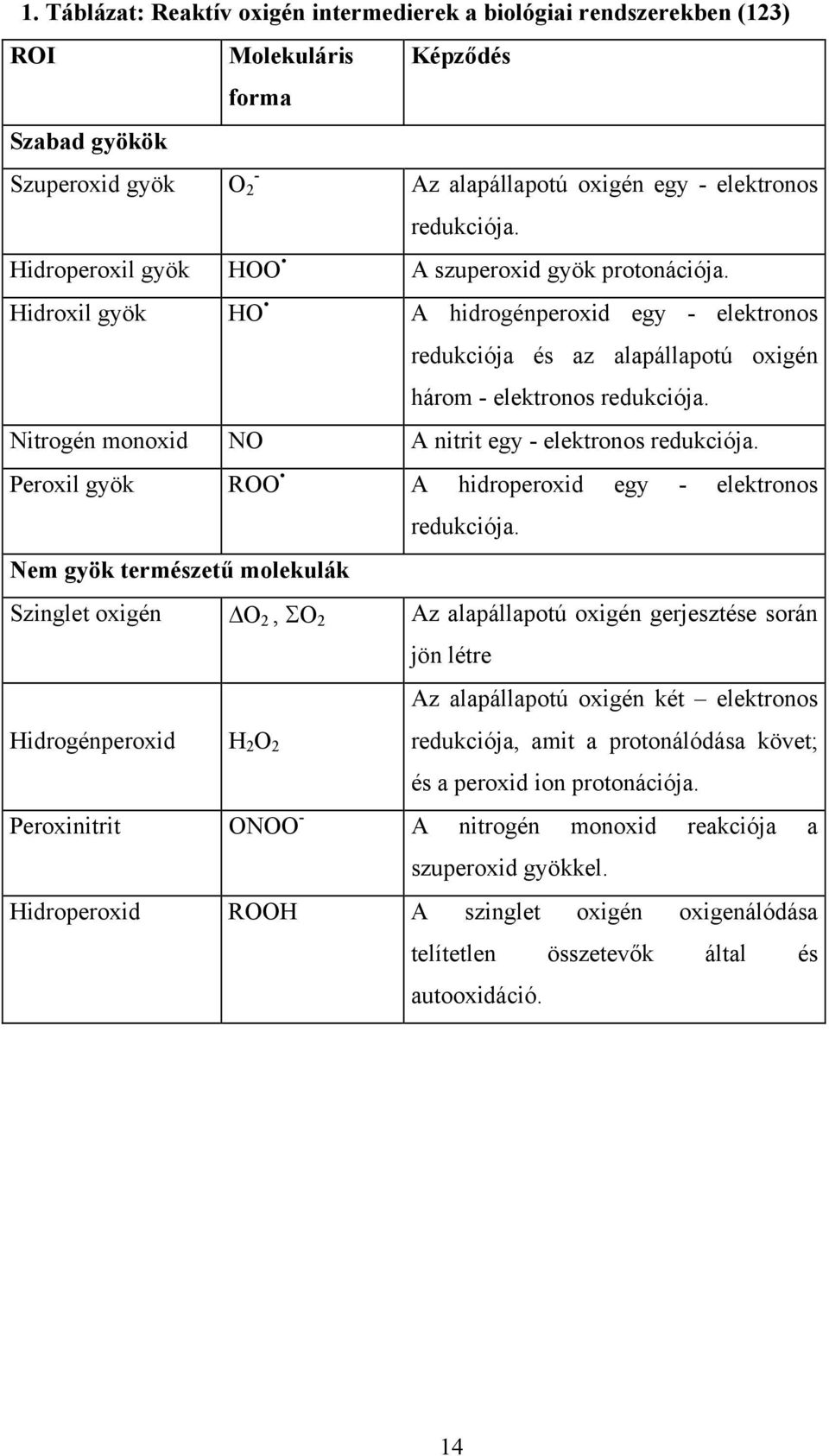 Nitrogén monoxid NO A nitrit egy - elektronos redukciója. Peroxil gyök ROO A hidroperoxid egy - elektronos redukciója.