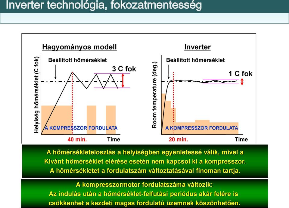 Time *Összehasonlítás 24000BTU Modelnél A hőmérsékleteloszlás a helyiségben egyenletessé válik, mivel a Kívánt hőmérséklet elérése esetén nem kapcsol ki a