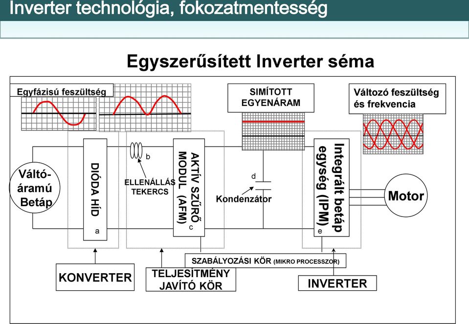 HÍD a b ELLENÁLLÁS TEKERCS AKTÍV SZŰRŐ MODUL (AFM) c d Kondenzátor Integrált betáp