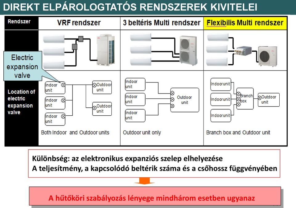 a kapcsolódó beltérik száma és a csőhossz függvényében A