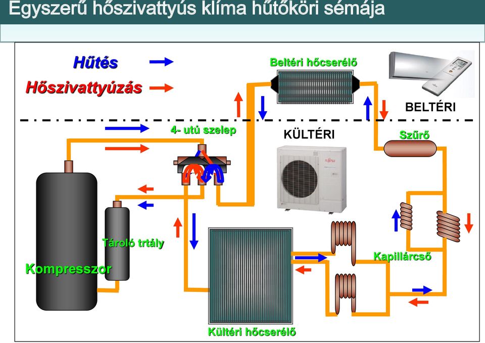 BELTÉRI 4- utú szelep KÜLTÉRI Szűrő