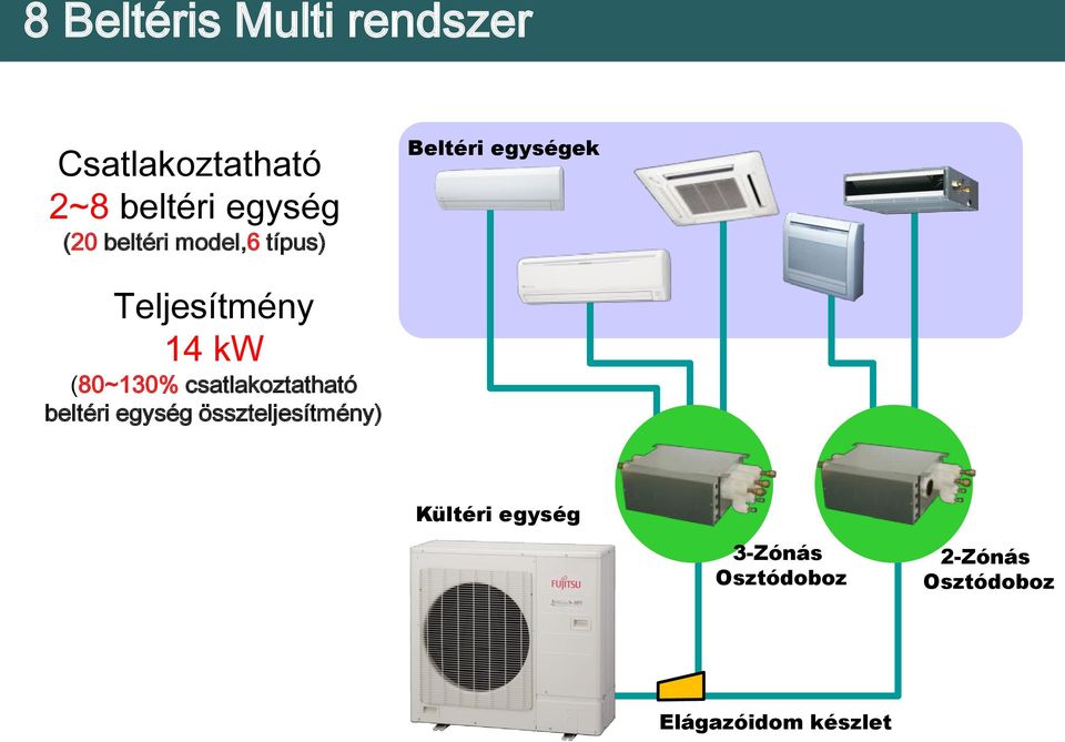 csatlakoztatható beltéri egység összteljesítmény) Beltéri